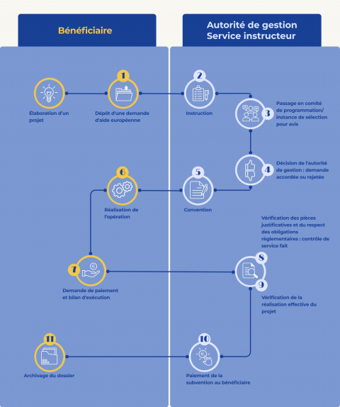 Les étapes d'une demande d'aide européenne